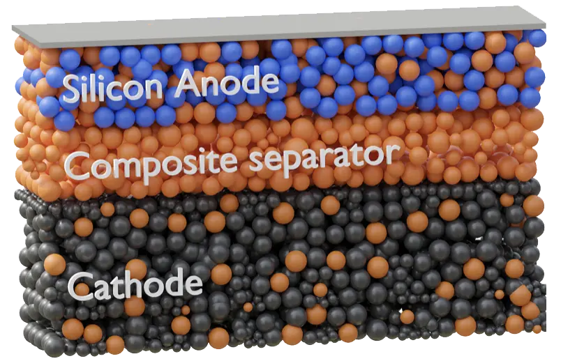 an example showing the cathode, silicon anode and electrolyte in Blue Current's battery technology