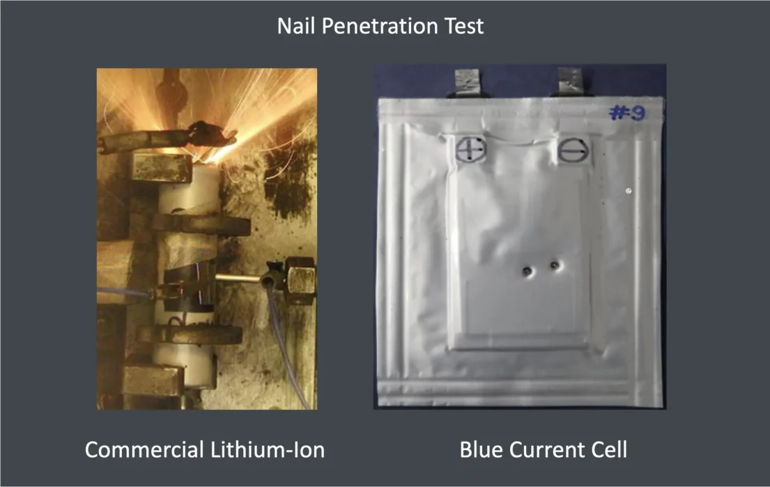 side by side graphics displaying disastrous effects of a nail test on a lithium-ion battery versus Blue Current's technology